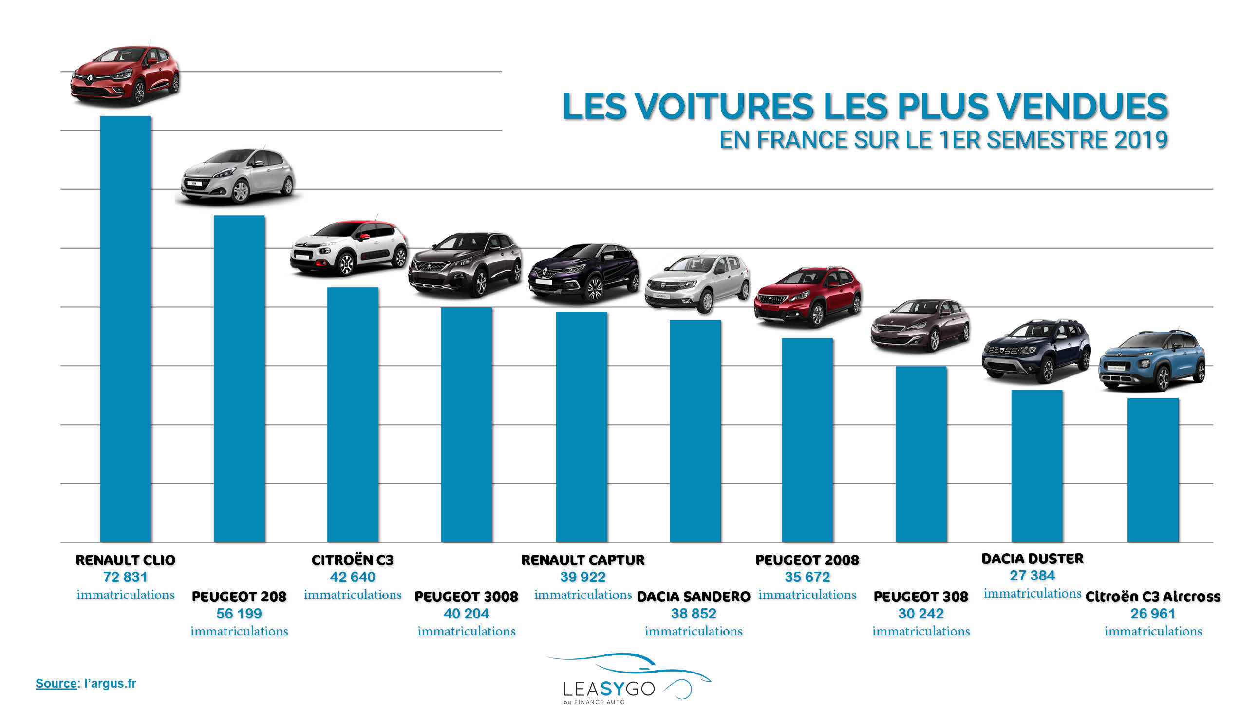Les 10 véhicules les plus vendus en France au S1 LEASING