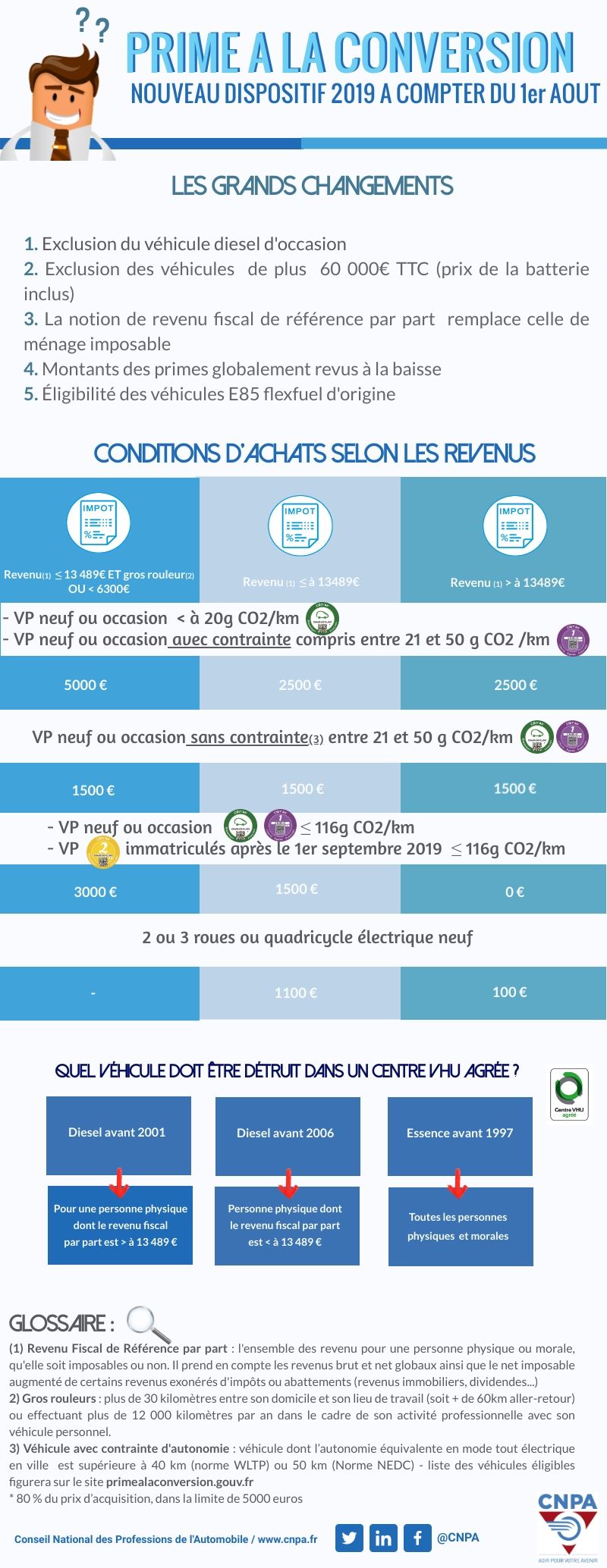 prime à la conversion 2019 - Infographie CNPA