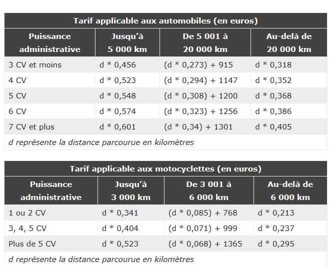 Indemnités kilométriques 2020