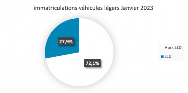 LLD janvier 2023